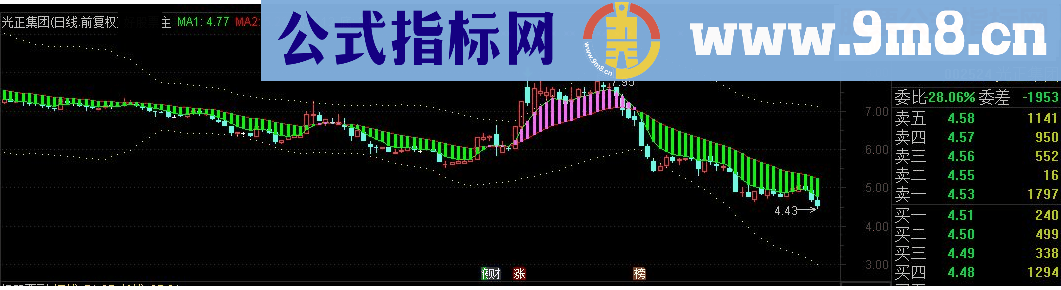 通达信绝佳顶底主图源码