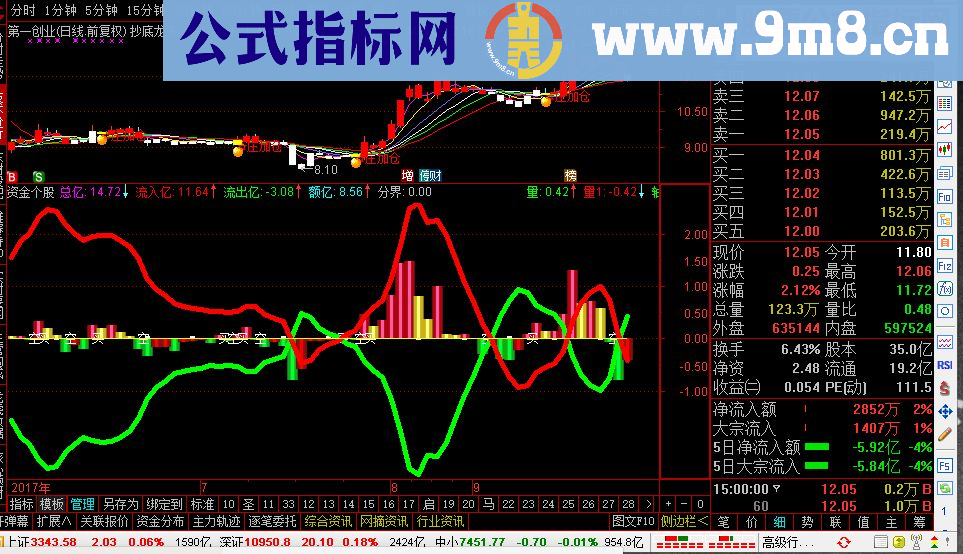 通达信资金个股指标副图 无未来函数