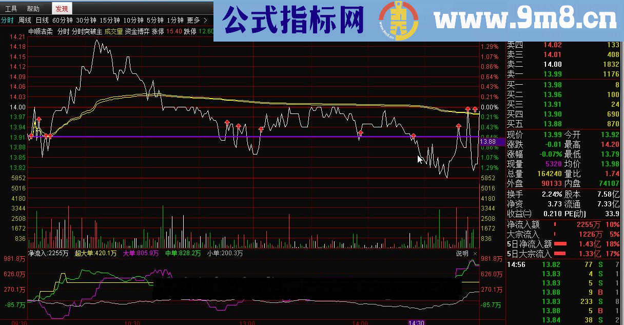 通达信分时突破主指标公式