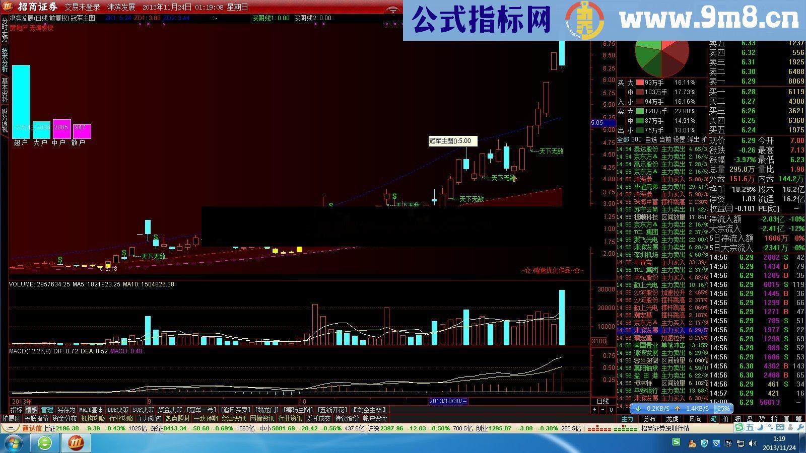 自用【牛暴涨主图】公式