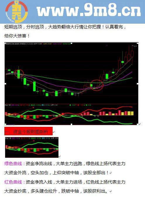 翻倍大行情必备：资金个股指标使用方法