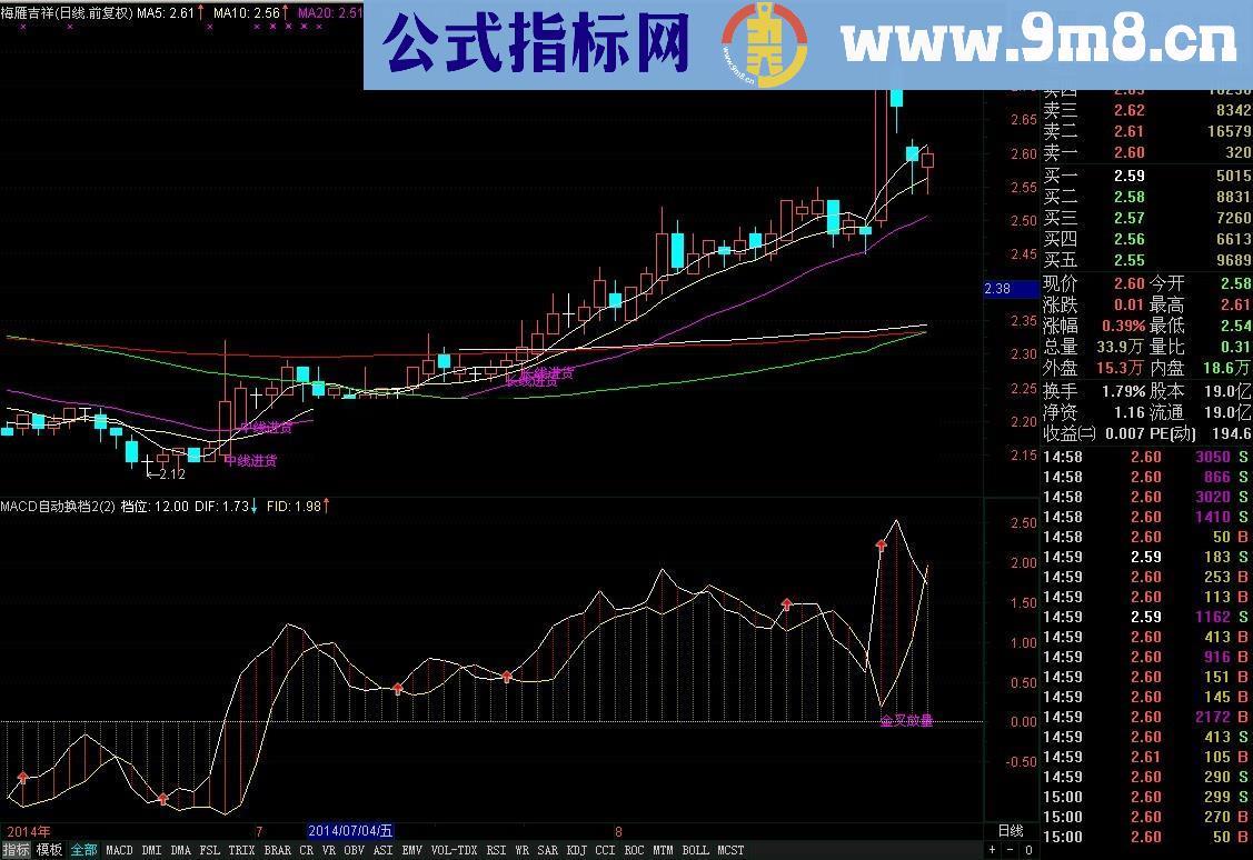 可以把握大方向的公式 短中长线进货的位置