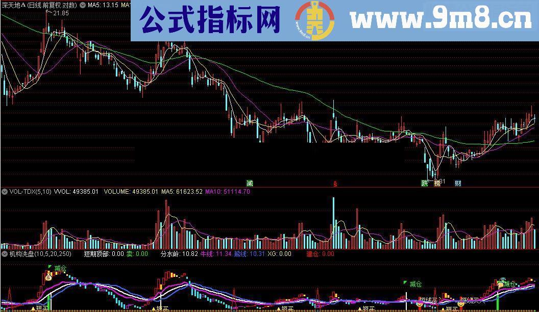 通达信（机构洗盘）拼合指标，绝无未来 源码分析