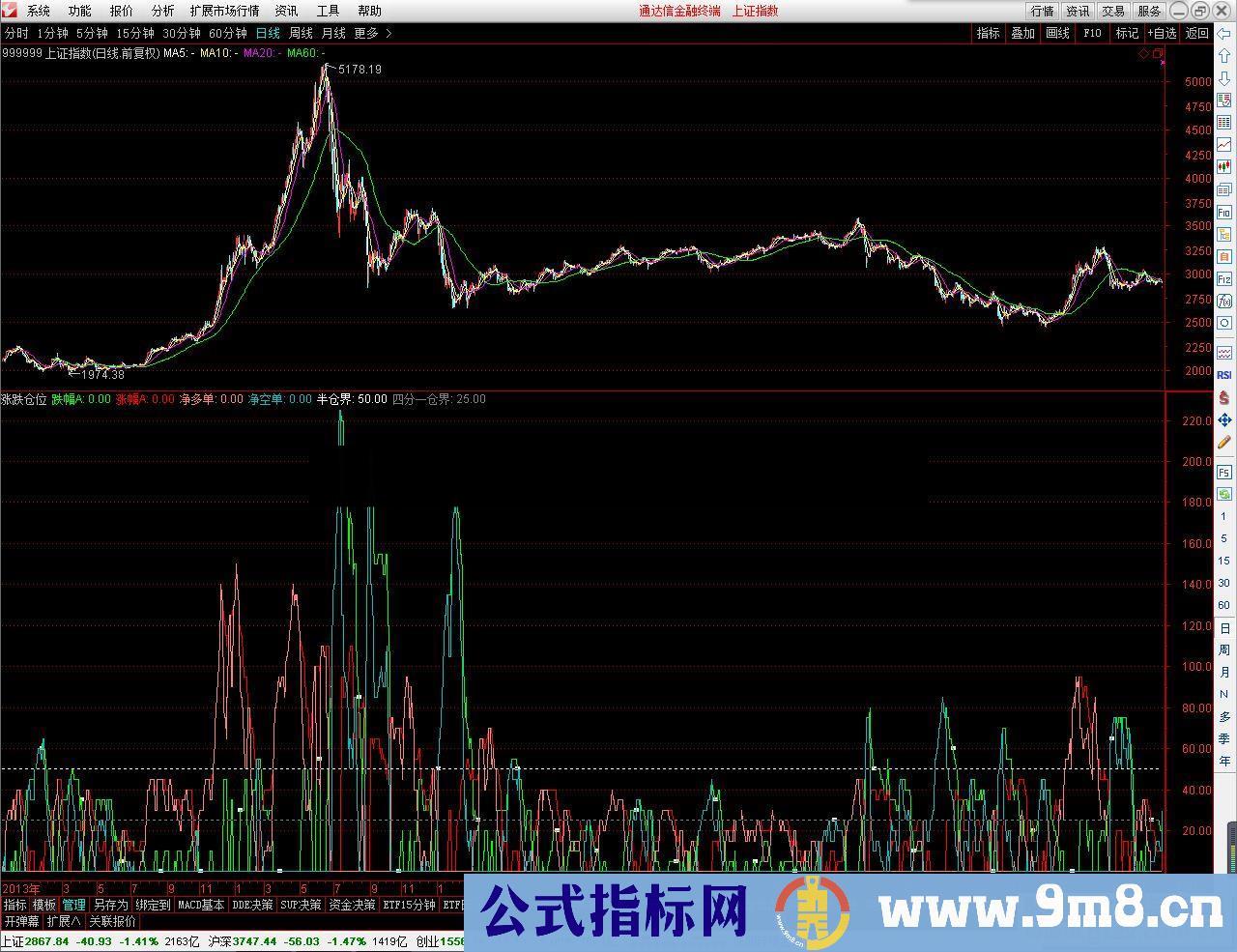 通达信自创涨跌仓位（指标副图贴图）