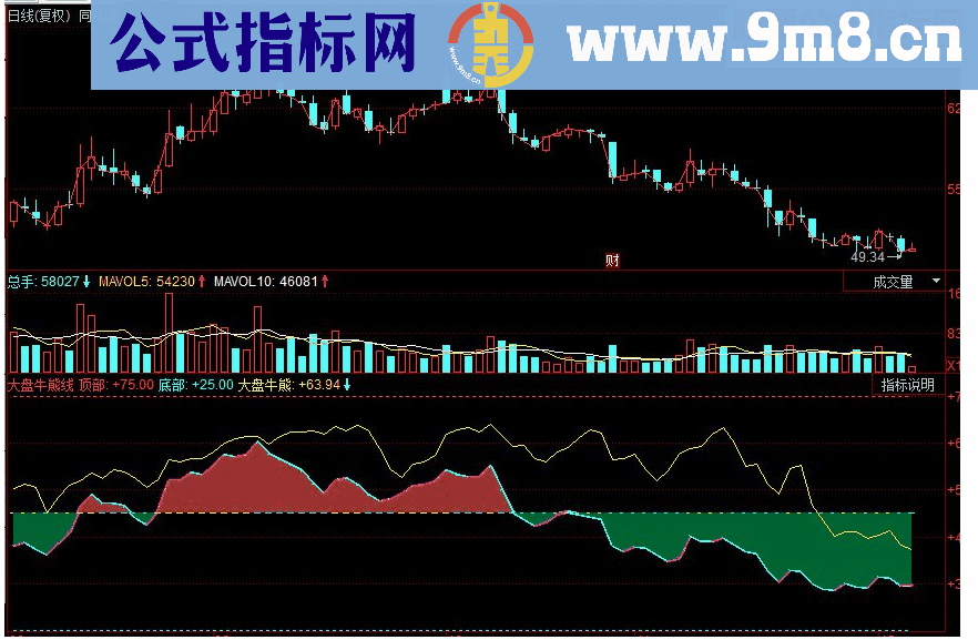 同花顺大盘牛熊线副图源码