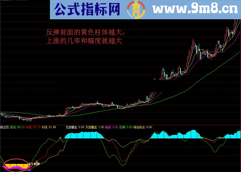 通达信黄金坑改进版之藏宝图（指标 副图/选股 /益盟操盘手 贴图 无未来）