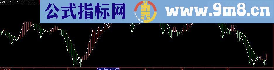 7月1日ADL指标大盘短期见底 ADL带差林值（副图、源码、无未来）