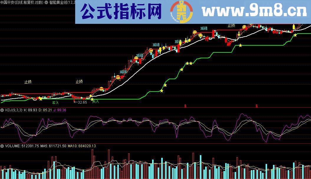 通达信智能黄金线主图源码