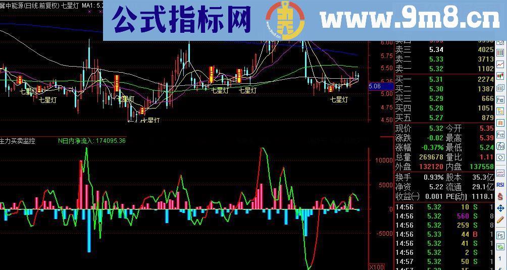 通达信用好指标买卖监控