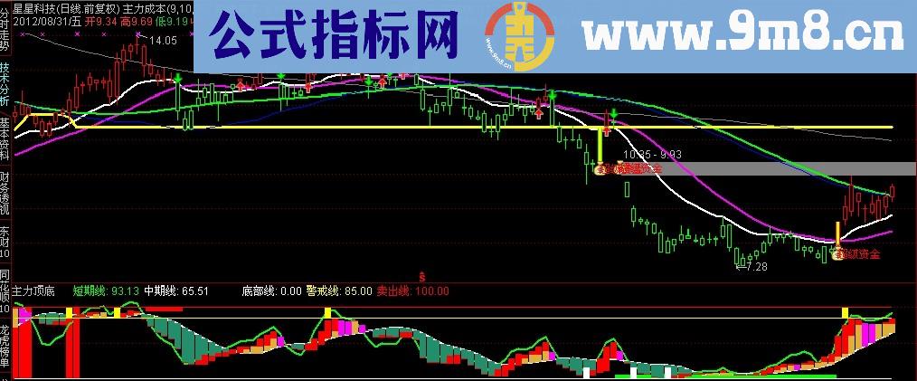 通达信就要涨停智能选股系统“主力顶底”副图源码