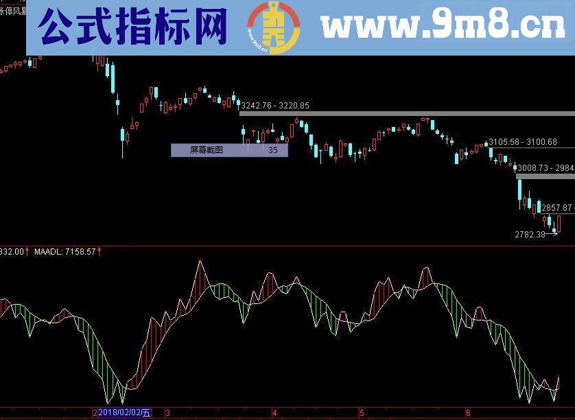 7月1日ADL指标大盘短期见底 ADL带差林值（副图、源码、无未来）