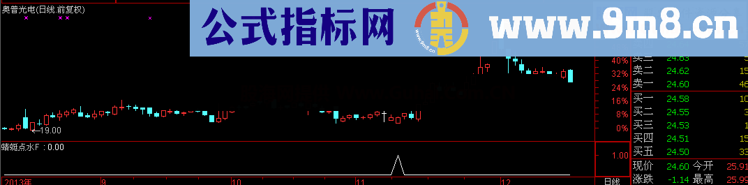 蜻蜓点水 强势低进 必有收货