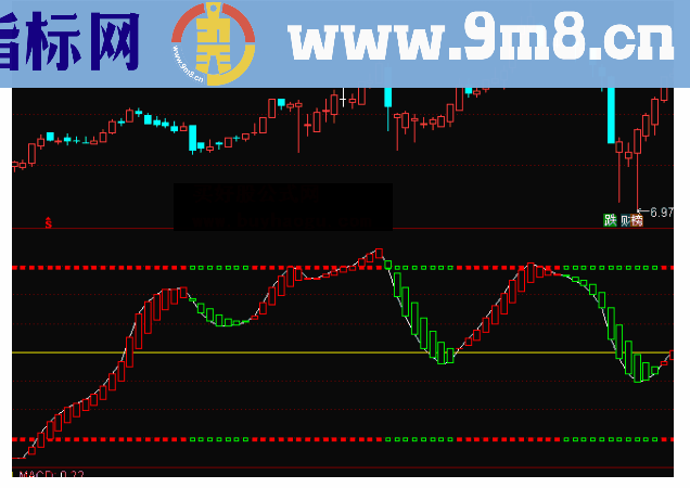 通达信波段显红买入副图公式源码