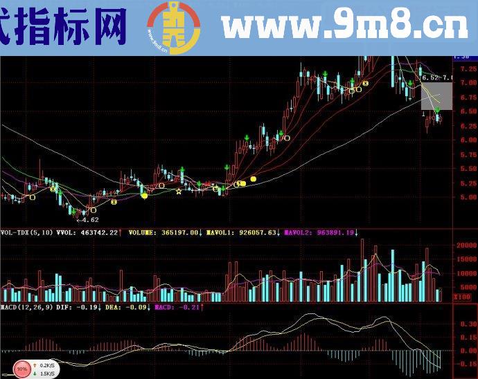 通达信均线交叉提示主图附附图源码