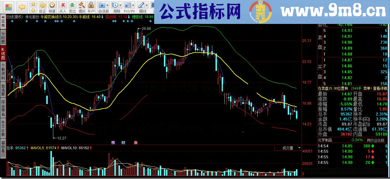 同花顺牛熊变换线指标公式