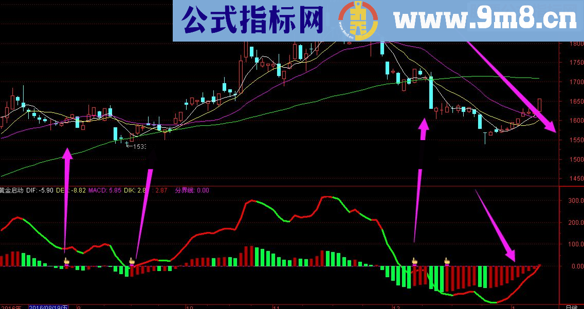 全新的接近超级短线战神的指标《黄金启动点》