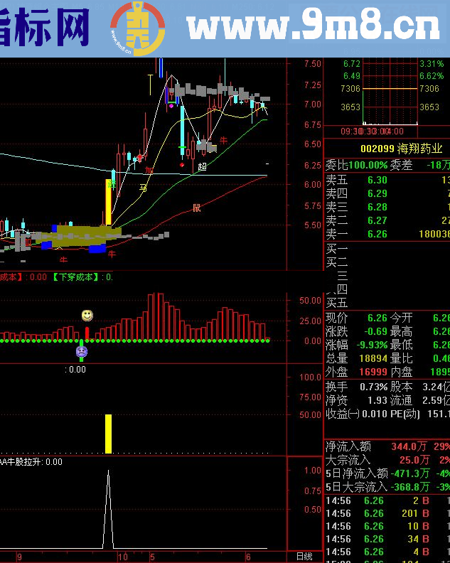 再发一个优秀指标-突破成本，赠6月10-13日涨幅可能大于3-5%的票，欢迎批评指正！