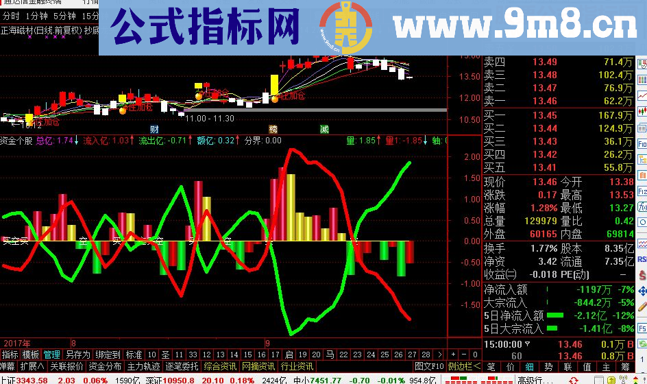 通达信资金个股指标副图 无未来函数