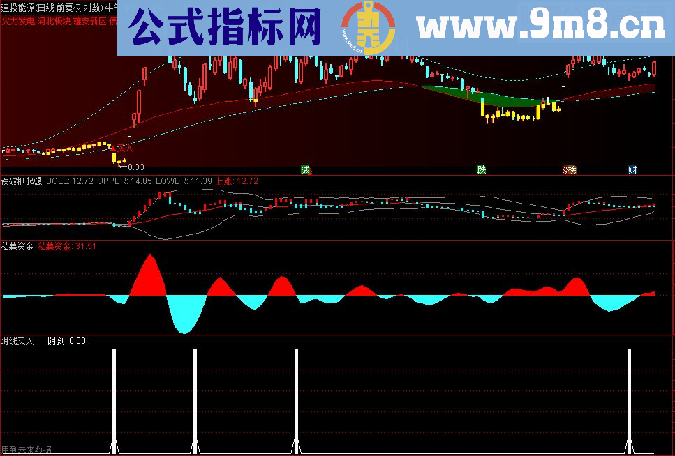 通达信阴线买入及选股公式（副图选股贴图）