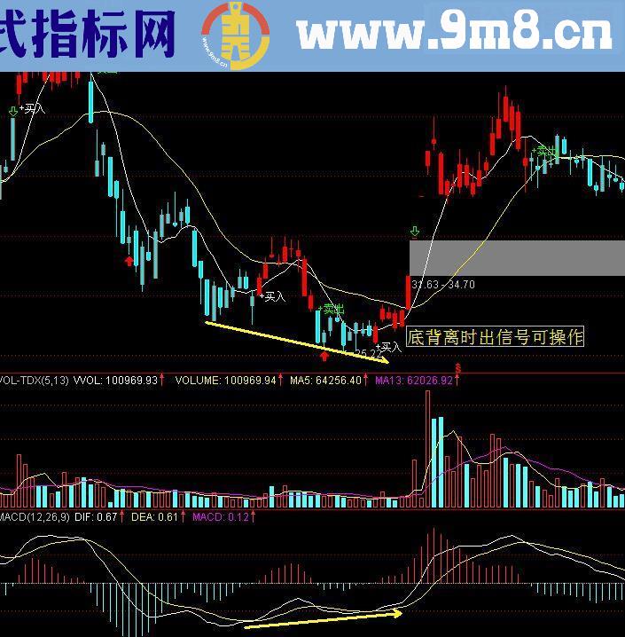 通达信发一个【简单买卖主图】-不加密-无未来