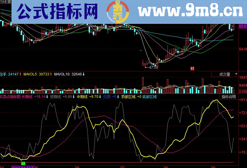 同花顺买卖点副图源码