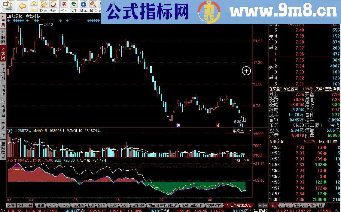 同花顺大盘牛熊线ZCL源码附图