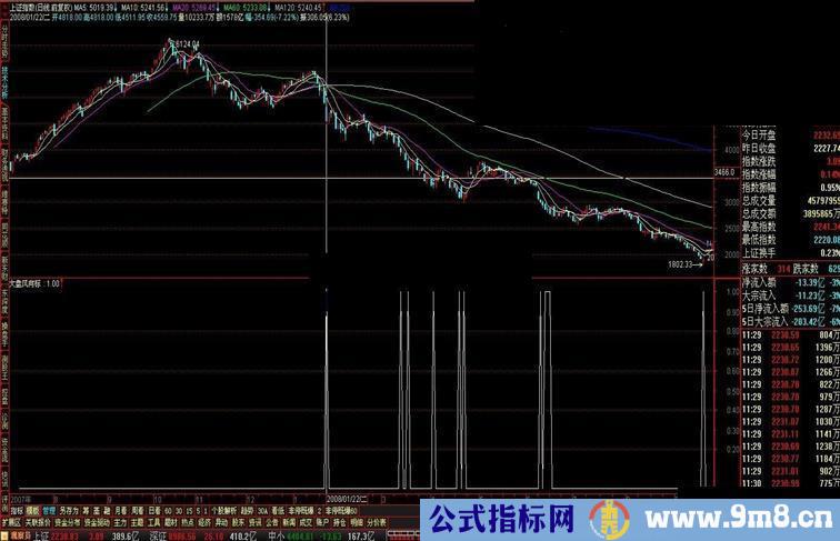 通达信大盘定向标（副图源码+使用说明 绝不含未来函数）