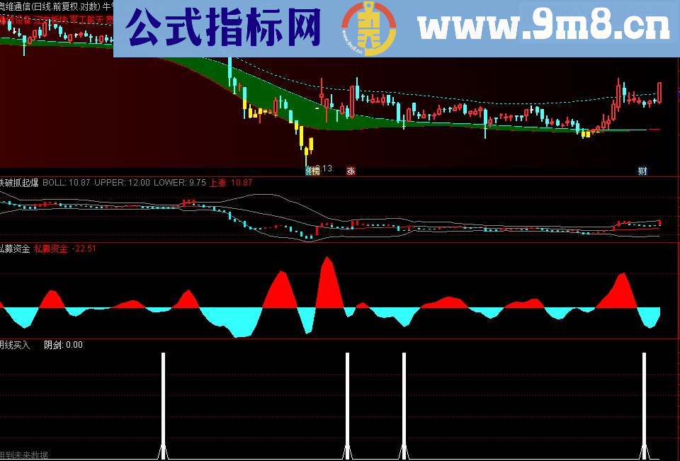 通达信阴线买入及选股公式（副图选股贴图）