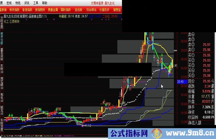 通达信品股者主图，大道至简，K线图越简单越明了