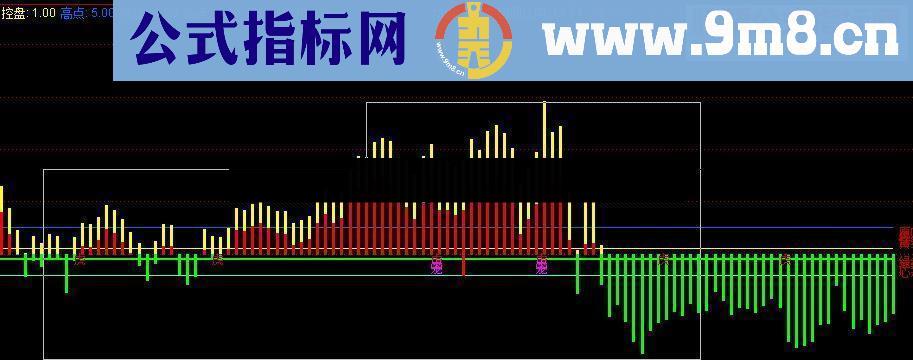 通达信猛虎出笼指标公式