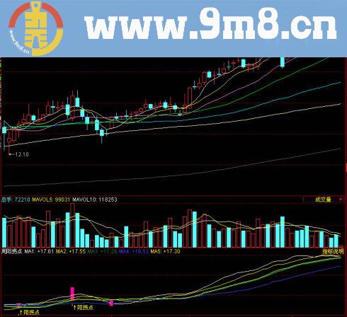 同花顺周阳拐点副图指标