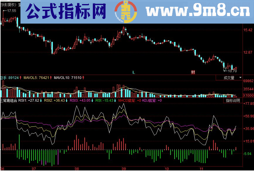 同花顺三背离组合副图源码