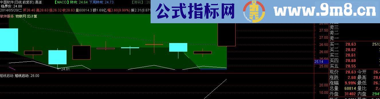 通达信短线启动指标，成功率一般