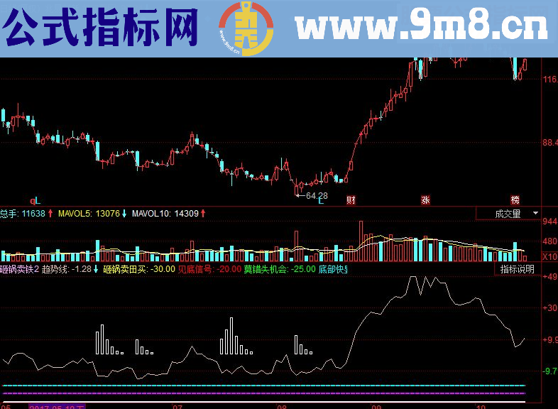 同花顺砸锅卖铁副图源码