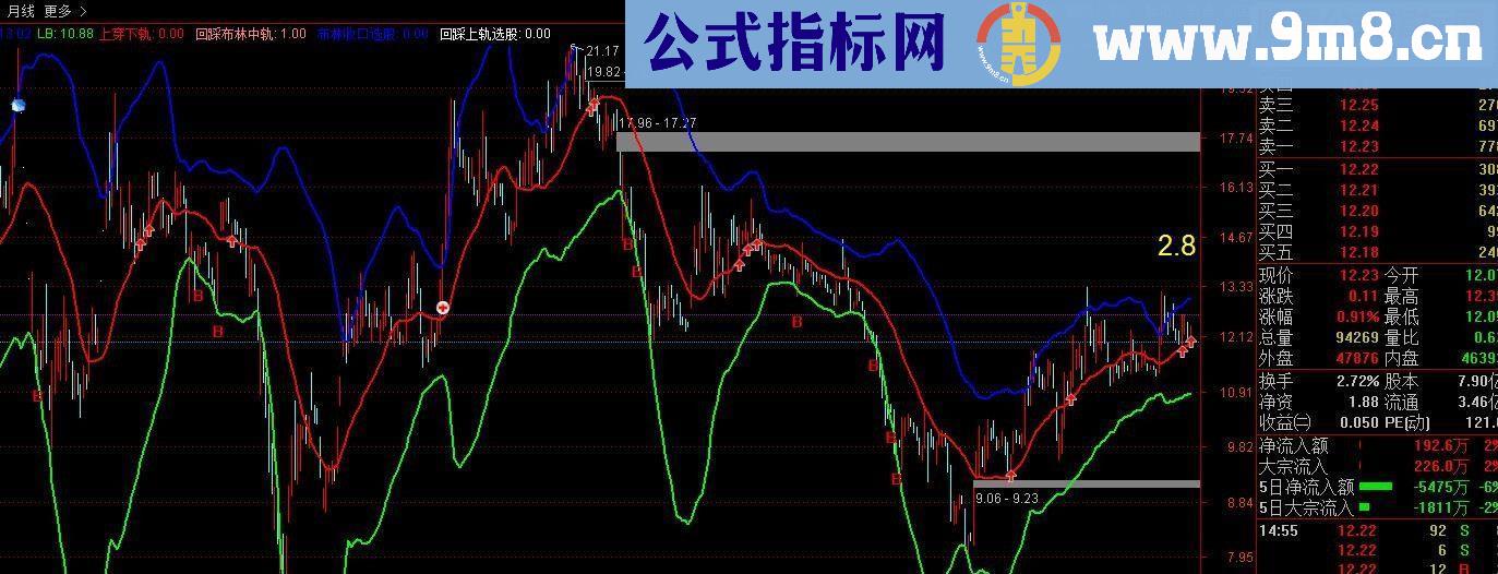 通达信布林线主图买卖点（源码主图贴图）