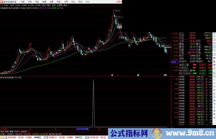 通达信即将突破前高指标副图源码