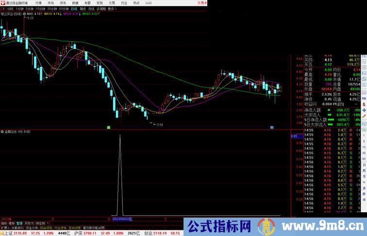 通达信金鳞出水抄底类指标副图源码