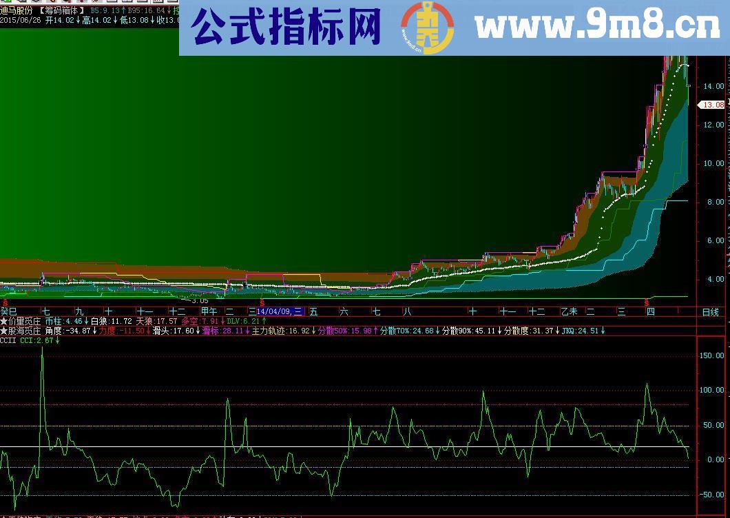 变异CCI源码副图通达信