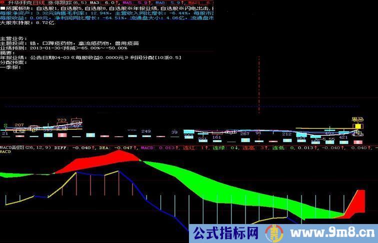 通达信送源码MACD公式