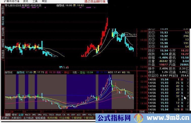 通达信指导线副图指标