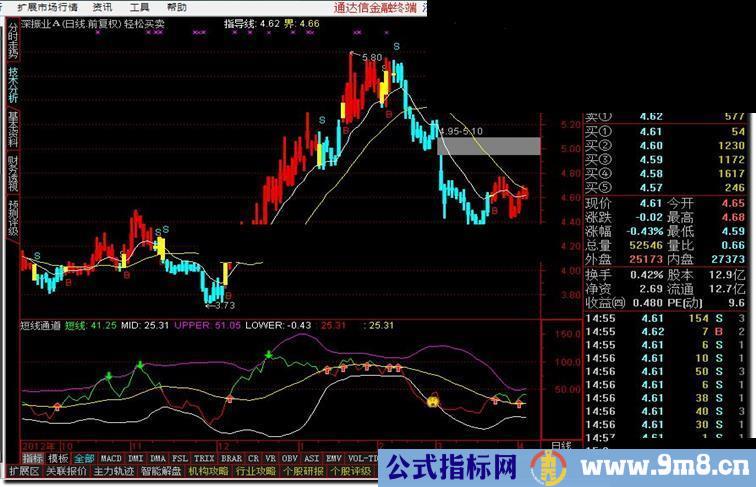 通达信轻松买卖主图和短线通道副图公式