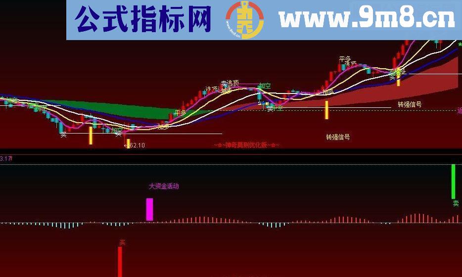 通达信分时波段副图源码太准了