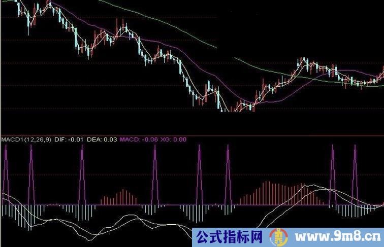 通达信优化过的MACD指标