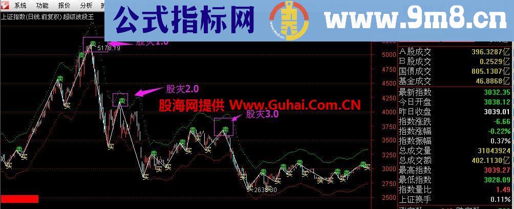 通达信超级波段王——解套专家（主图指标，、加密）有未来