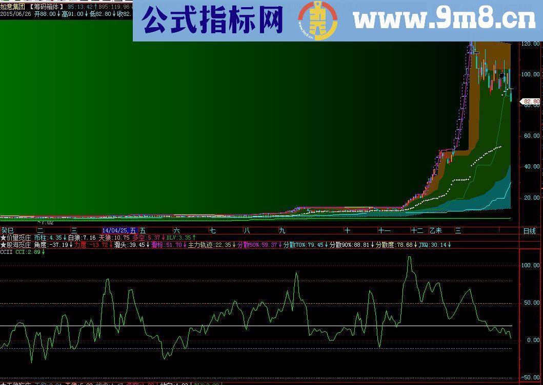 变异CCI源码副图通达信