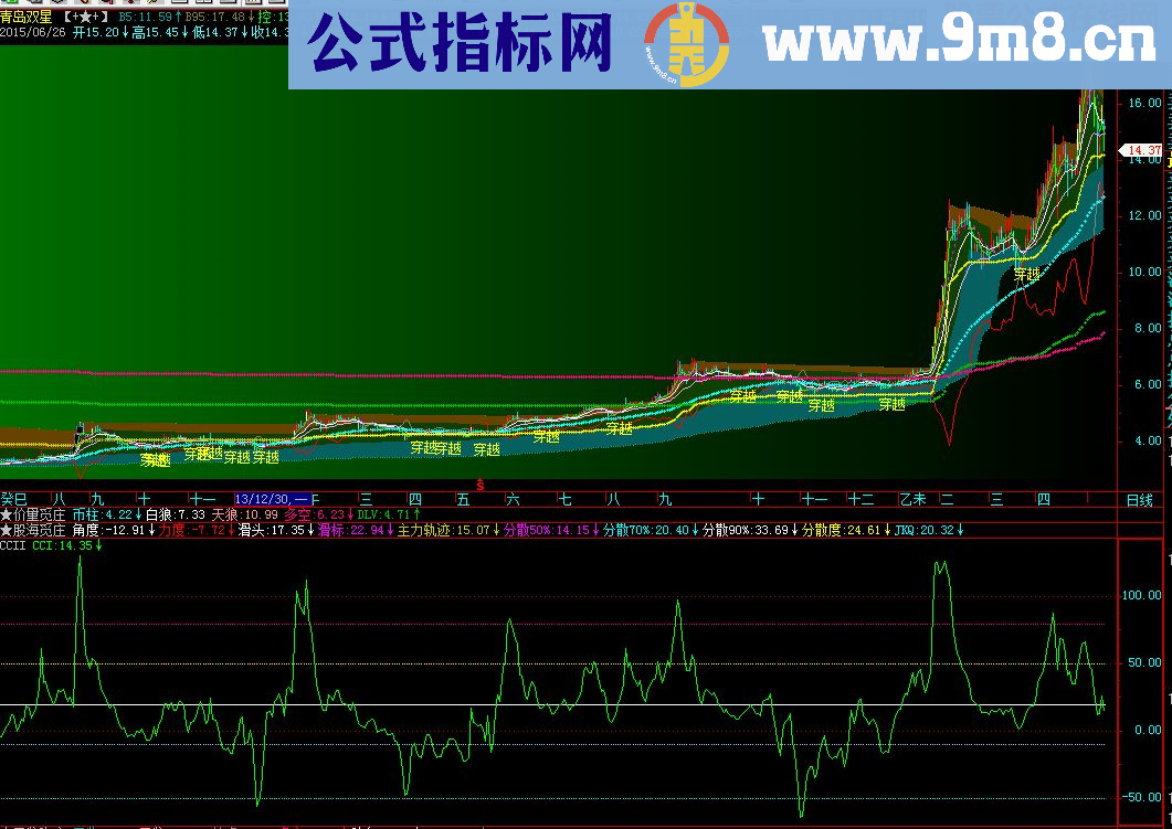 变异CCI源码副图通达信