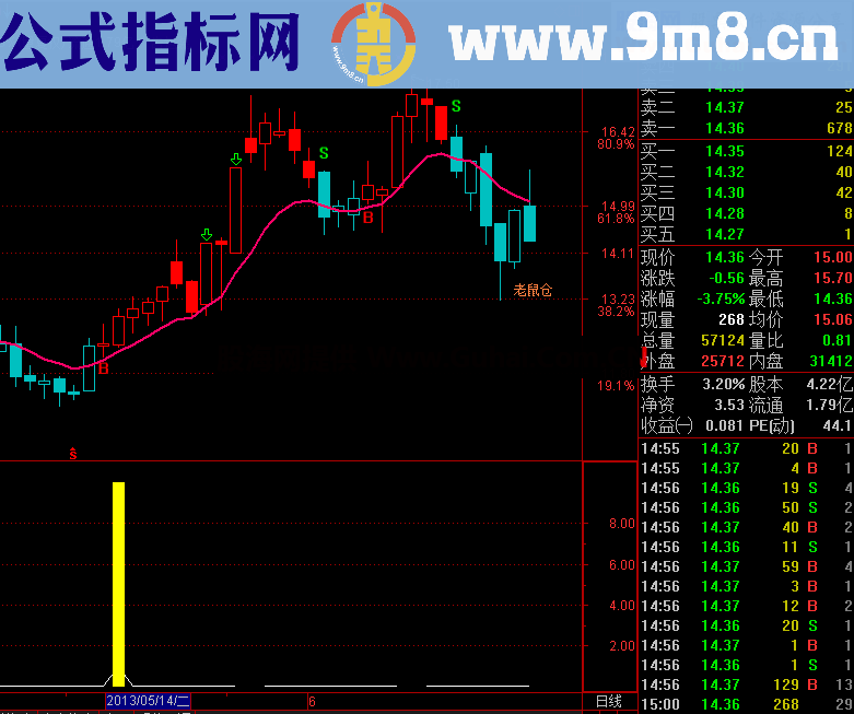 通达信寻找黄金底部公式 大跌寻底,方便大家