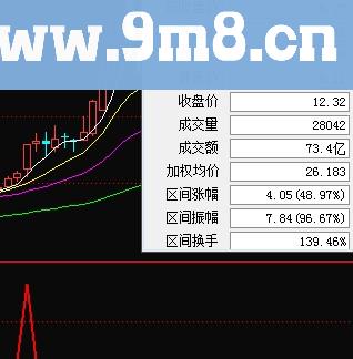 通达信牛股通吃补条件选股及预警（指标副图贴图）