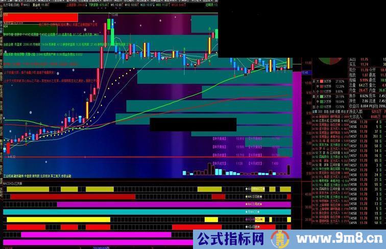 通达信MACD+KDJ日周60分钟三周期共振公式