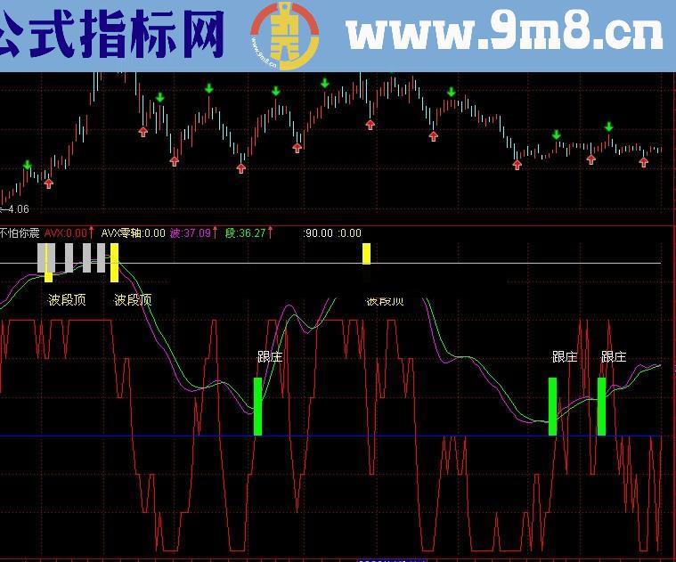 通达信整合逃顶与震仓源码幅图